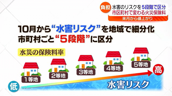 「最大の値上がり幅で…衝撃」10月1日から住宅向けの火災保険が値上げ　水害リスクで区分も