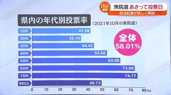 「少しでも自分の思いが届けばいいな」投票率…若い世代が課題　福島