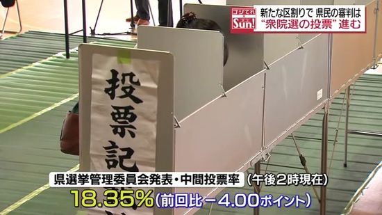 福島県の衆院選中間投票率　午後2時現在18.35％で前回を４ポイント下回る　