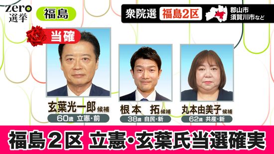 【衆院選】福島2区　立憲・玄葉氏が当選確実