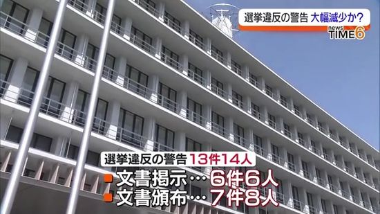 福島県警が発表　選挙違反警告件数は13件14人と前回同時期より10件11人減少