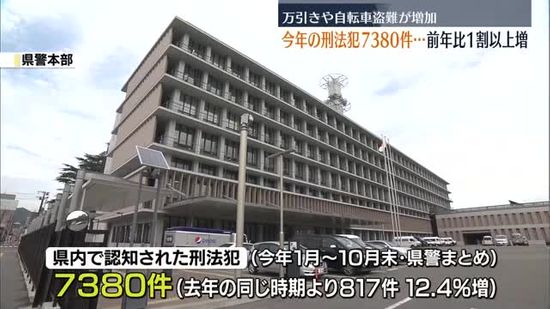 万引きや自転車盗難が1000件超…刑法犯の認知件数が1割以上増加　福島