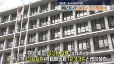 2024年の刑法犯が前年より10％以上増加…窃盗犯が6394件と7割占める　福島