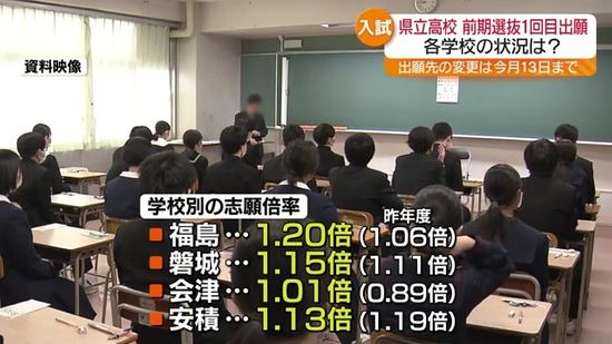 県立高校前期選抜の1回目出願締め切り　福島1.20倍、磐城1.15倍、会津1.01倍、安積1.13倍