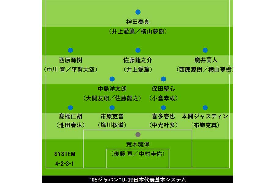 J逸材タレント多数…海外組不在も「一番いいメンバー」　U-19日本代表“ロス五輪世代”の精鋭たち【コラム】