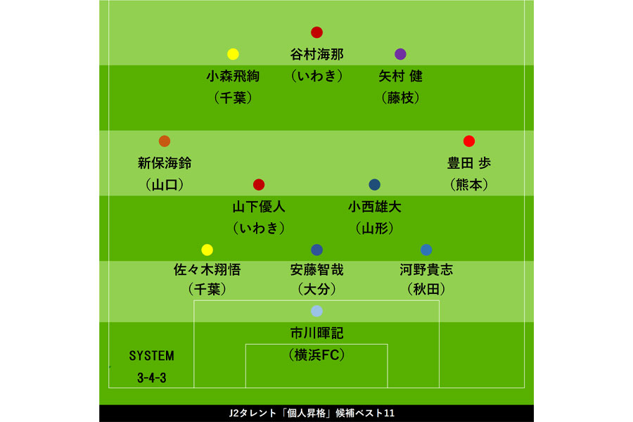 J2タレント「個人昇格」候補ベスト11　争奪戦勃発？…J1未経験ストライカーに海外移籍の予感【コラム】