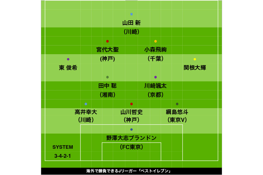 J→海外で勝負できる「日本人ベスト11」　NEXT欧州組候補を厳選…今季ブレイク得点王も有望株【コラム】