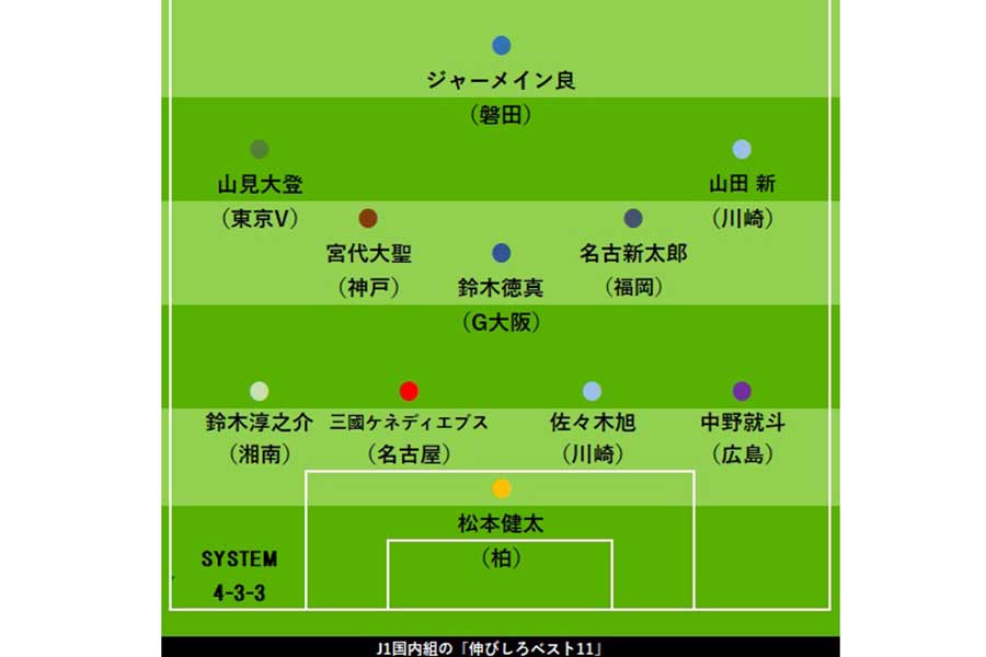 森保J入り候補が多数…J1国内組「伸びしろベスト11」　日本人最多19ゴールで来夏E-1招集も【コラム】