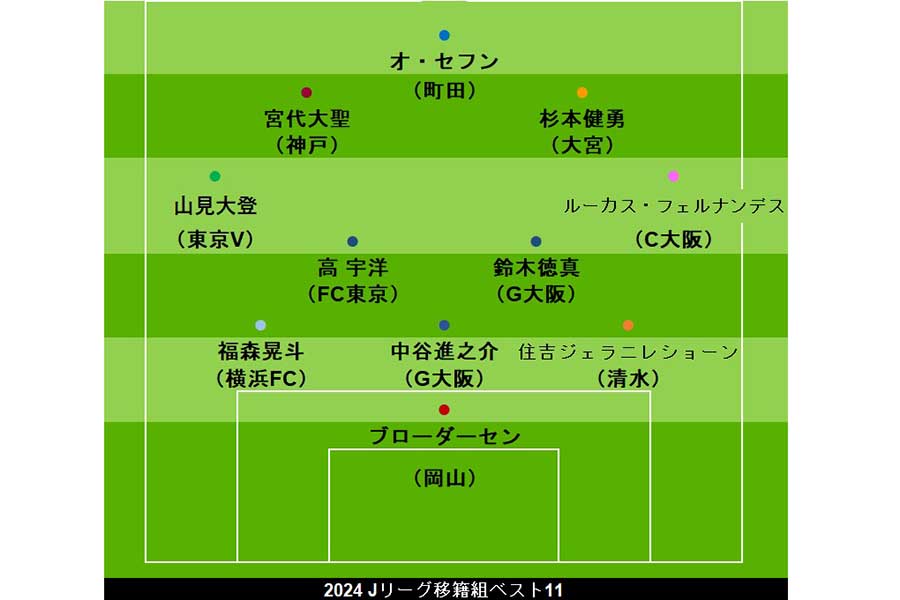 Jリーグ新天地で躍動、G大阪移籍の28歳が森保ジャパン復帰も？　「2024年移籍組」ベスト11【コラム】