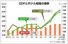 お金は知っている　自民党総裁選に抜け落ちた「円安」生かす視点　デフレ克服に必要な大幅賃上げの継続には欠かせない　次期政権は利上げに待ったを