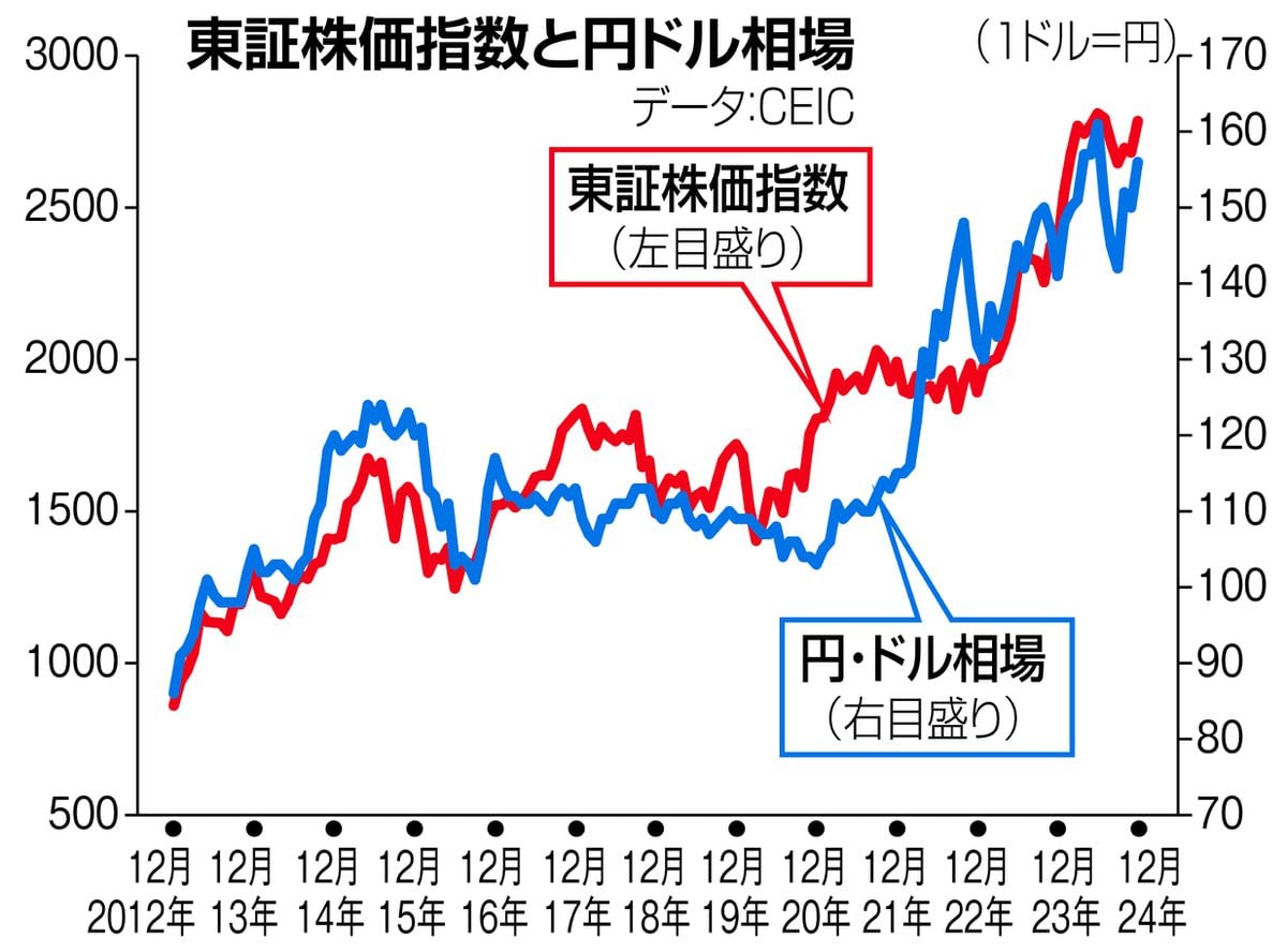 田村秀男　お金は知っている　物価高の今、株高はこのまま持続できるのか　円安止まれば日本株ブームに〝冷や水〟日銀が利上げ、失われた30年の悪夢再来へ