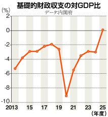 お金は知っている　日銀・財務省は脱デフレの好機潰すのか　３０年需要不足から抜け出ていないのに…財政・金融両面で引き締める面妖さ