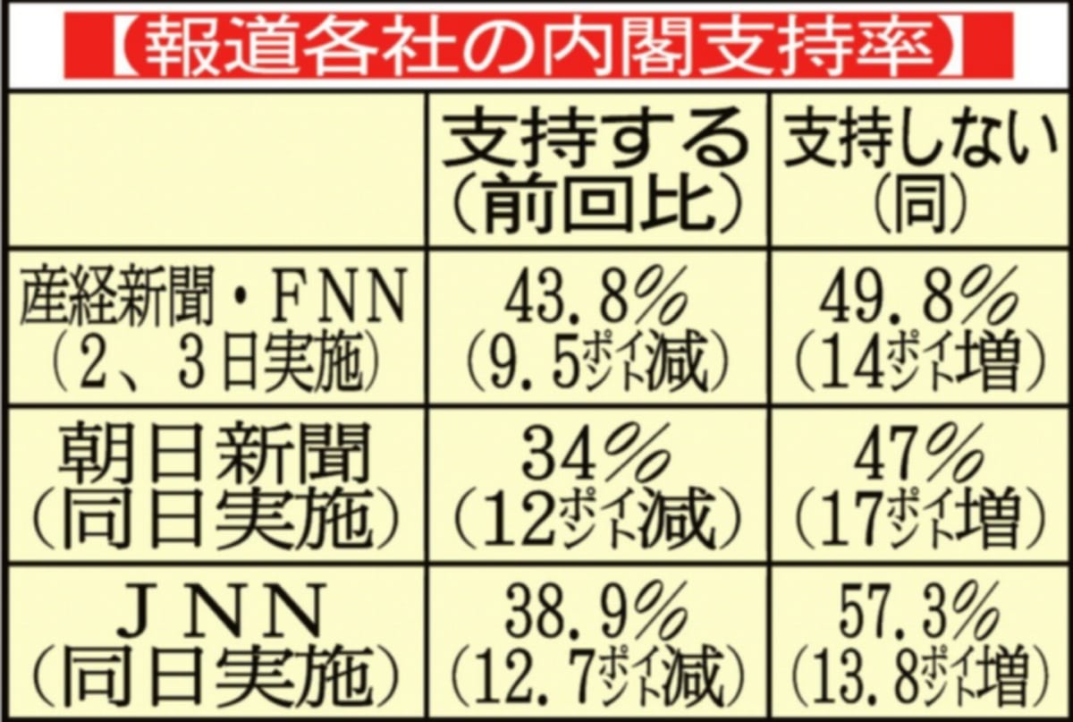 急落！内閣支持率〝石破外交〟に危惧　政権居座り厳しい目も　APEC首脳会議に意欲「親中・親韓」前のめり…衆院選大敗の活路模索？