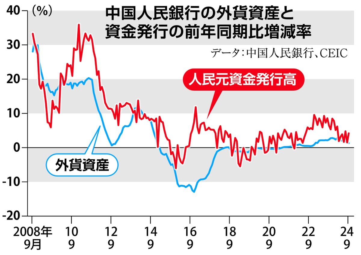 お金は知っている　習近平主席の「大型財政出動」が口先だけの理由　中国で続く外貨難、共産党が支配する米ドル本位の金融システムが行き詰まり