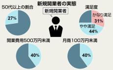 年金世代・予備軍「シニアの居場所」　新規開業者25％以上が50代超　「小さく開業」でも「満足感は高い」　日本政策金融公庫「2024年新規開業実態調査」