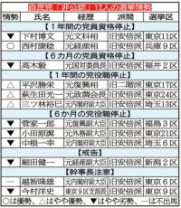 衆院選、自民非公認12人〝当落〟予測　再炎上させた石破首相、野党から批判噴出　萩生田氏に「政治とカネ」「旧統一教会」Wパンチ