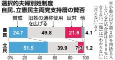 「選択的夫婦別姓」6割が導入に否定的　世論調査「夫婦同姓制度を維持、旧姓の通称使用を広げる」が45・2％で最多に　