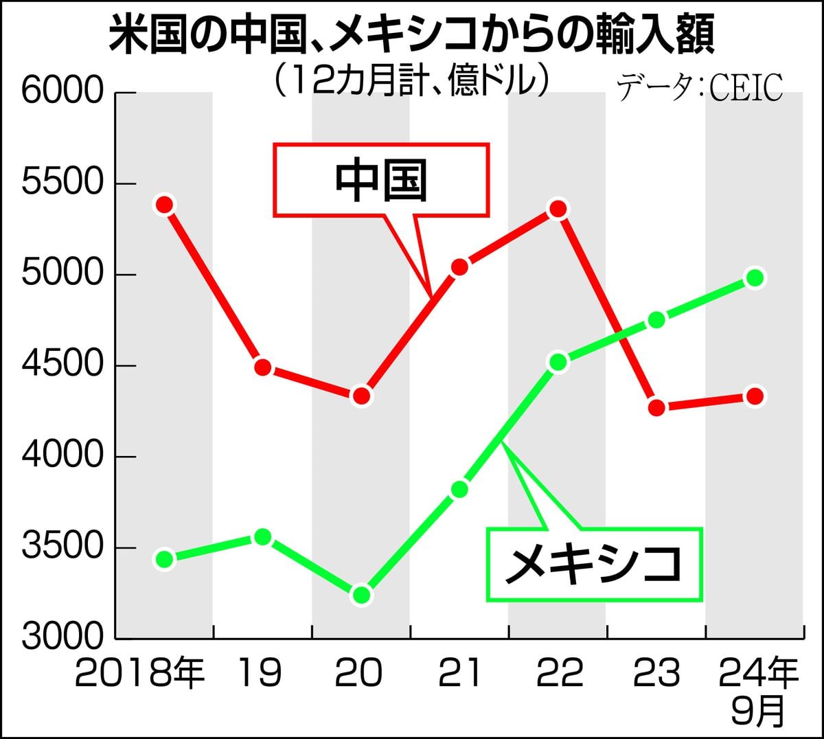 田村秀男　お金は知っている　中国の迂回輸出許さぬ「トランプ2・0」大統領再選に備え〝高関税回避〟準備も　合成麻薬の密輸封じ口実に第1弾を放つか