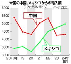 田村秀男　お金は知っている　中国の迂回輸出許さぬ「トランプ2・0」大統領再選に備え〝高関税回避〟準備も　合成麻薬の密輸封じ口実に第1弾を放つか