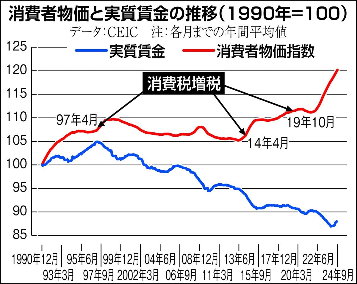 お金は知っている　民意は国民民主の「減税主導財政」にあり　上昇加速の消費者物価と下落し続ける実質賃金…「バラマキ偏重」に愛想つかした勤労世代