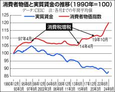 お金は知っている　民意は国民民主の「減税主導財政」にあり　上昇加速の消費者物価と下落し続ける実質賃金…「バラマキ偏重」に愛想つかした勤労世代