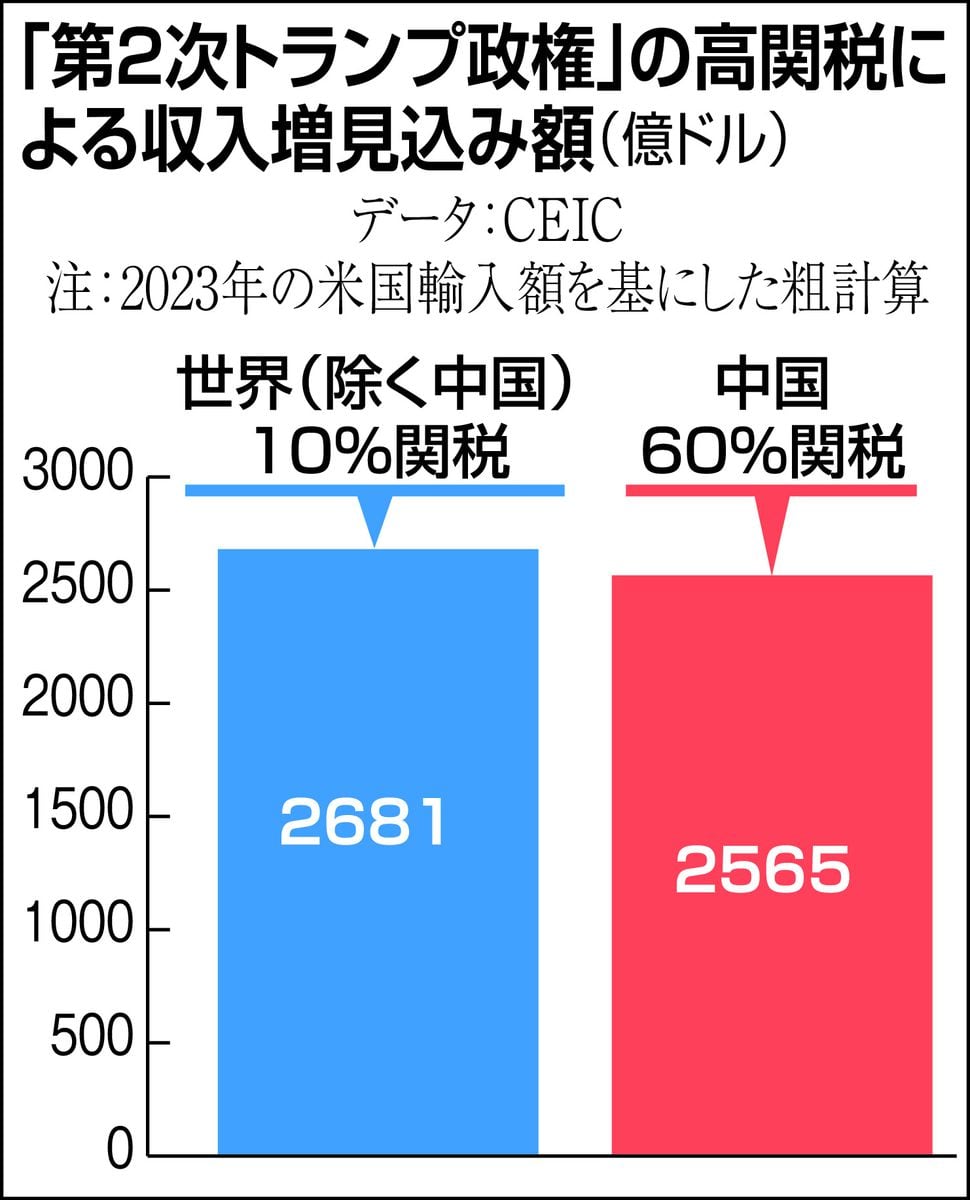 お金は知っている　破天荒に見えて実は周到な〝トランプ流対中高関税〟のからくり　増えた関税収入で「米国を再び偉大に」の目玉、減税策の税収減を賄う