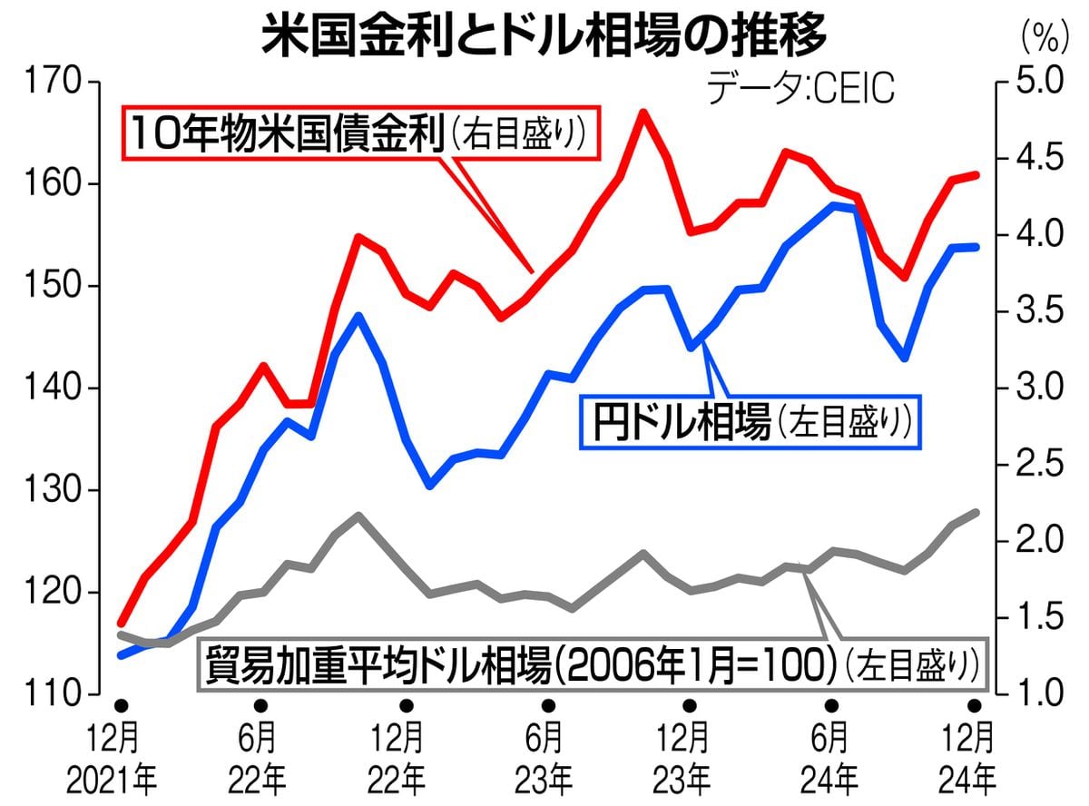 お金は知っている　「トランプ高関税砲」で円安加速の恐れ　是正のために継続的な利上げは無理筋、止めるには大規模な米国債売りが必須