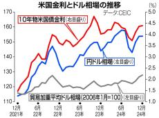 お金は知っている　「トランプ高関税砲」で円安加速の恐れ　是正のために継続的な利上げは無理筋、止めるには大規模な米国債売りが必須