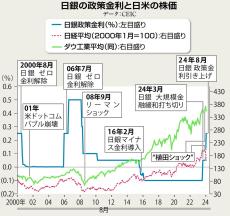 お金は知っている　〝利上げパニック〟の謎を解く　日銀政策は「グローバル金融市場激震」の源だ　日本発の世界同時株安がリーマンショックを想起