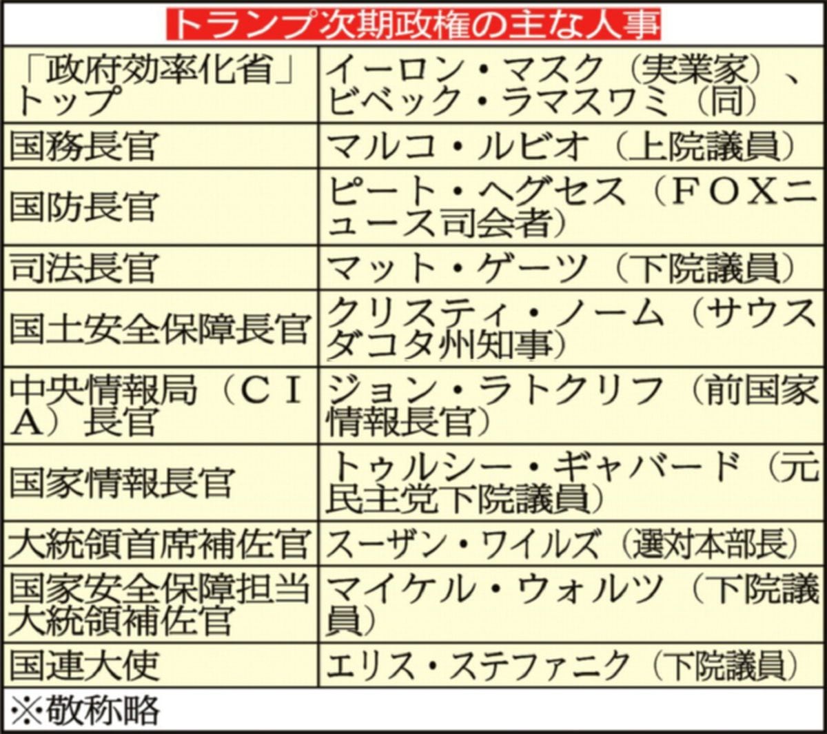 トランプ次期大統領が異例の人事連発　イーロン・マスク氏が効率化省トップ、公務員の解雇も　FOXニュース司会者・ヘグセス氏は国防長官