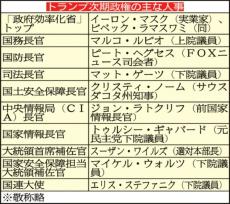 トランプ次期大統領が異例の人事連発　イーロン・マスク氏が効率化省トップ、公務員の解雇も　FOXニュース司会者・ヘグセス氏は国防長官