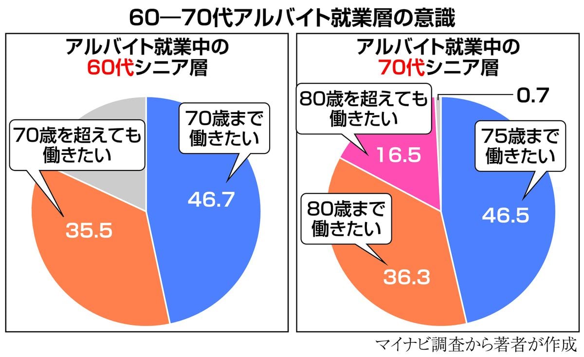 年金世代・予備軍「シニアの居場所」　80歳を超えても働きたい人が増加　目的はお金だけではなく「健康維持のため」「充実感ややりがいを得るため」など