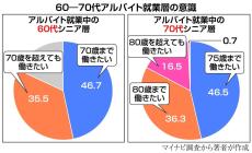 年金世代・予備軍「シニアの居場所」　80歳を超えても働きたい人が増加　目的はお金だけではなく「健康維持のため」「充実感ややりがいを得るため」など