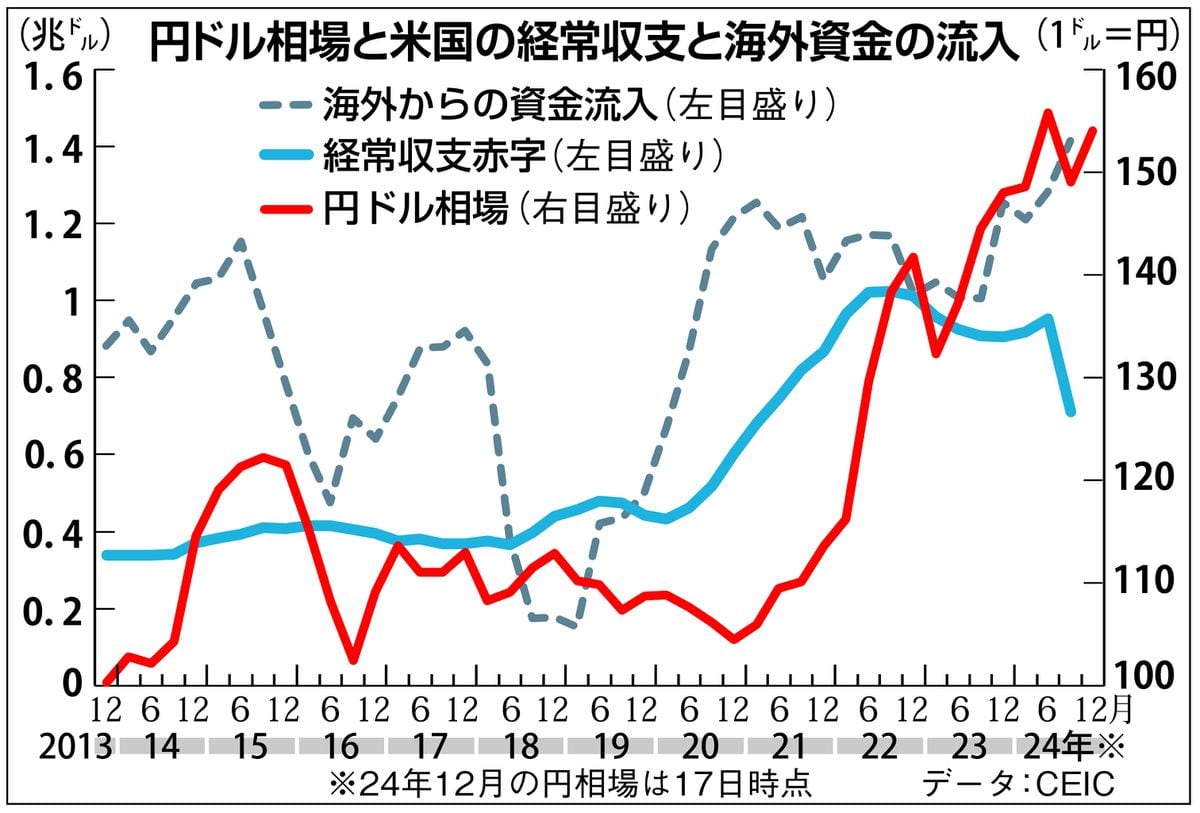 田村秀男　お金は知っている　円安・ドル高が止まらない真の理由　米経常赤字を埋める資金、最大の出し手国が日本　流入額増えるほど円売り・ドル買いが盛んに