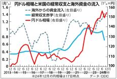 田村秀男　お金は知っている　円安・ドル高が止まらない真の理由　米経常赤字を埋める資金、最大の出し手国が日本　流入額増えるほど円売り・ドル買いが盛んに