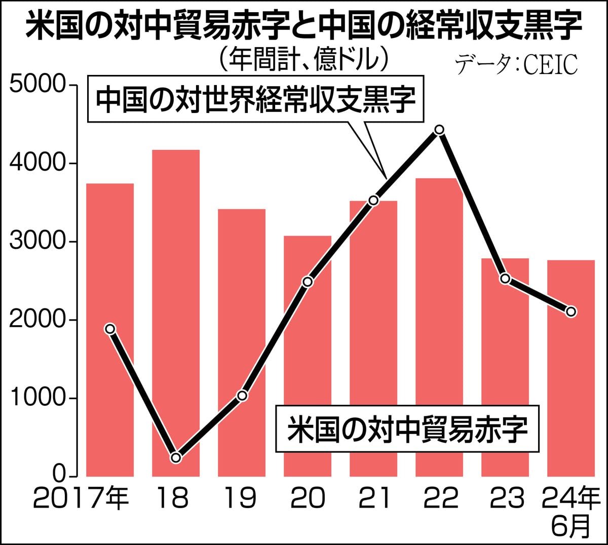 田村秀男　お金は知っている　中国の逃げ道塞ぐトランプ氏の〝高関税砲〟迂回ルートも封じる構え　中国の対外黒字、実は全面的に米国の対中貿易赤字が支えに