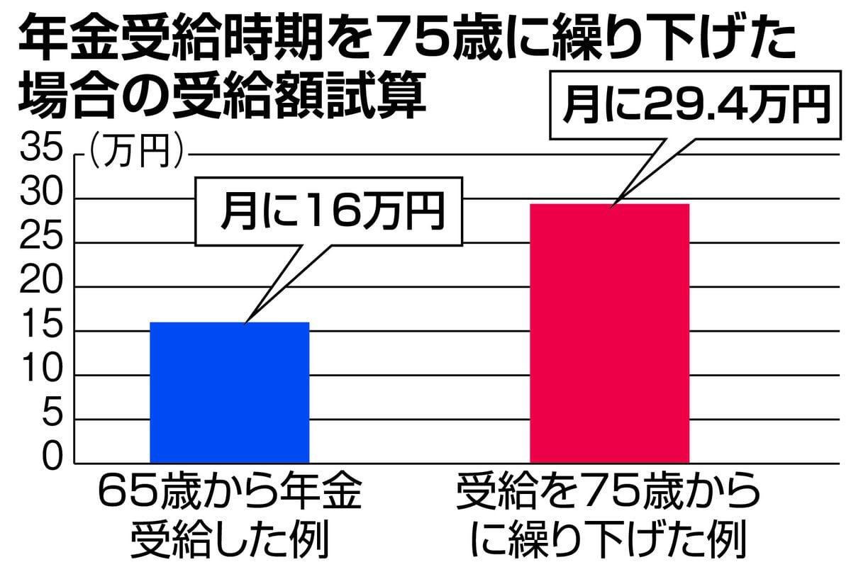 年金世代・予備軍「シニアの居場所」　老後のお金「減らない財布」を手に入れろ！年金繰り下げ受給のススメ　「メリットとデメリットをよく検討を」専門家