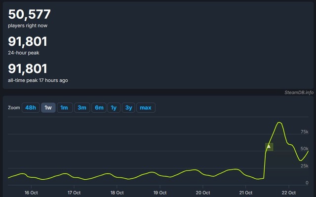 宇宙的工場建設に続々着工！大型DLC発売の『Factorio』同時接続者数が9万人越えの過去最高記録叩き出す