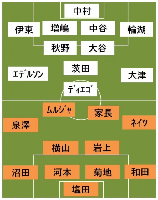 大宮vs柏 スタメン発表