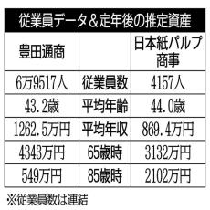 豊田通商×日本紙パルプ商事 卸売業に分類される「商社」を比較【ライバル企業の生涯給与】