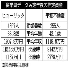 ヒューリック×平和不動産 都心部を中心に収益を上げる不動産業を比較【ライバル企業の生涯給与】