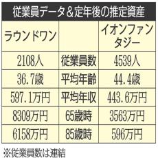 ラウンドワン×イオンファンタジー アミューズメント施設を手掛ける2社を比較【ライバル企業の生涯給与】