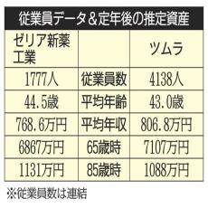 ゼリア新薬vsツムラ 健康増進に役立つ新薬で知られる2社を比較【ライバル企業の生涯給与】