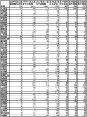 梅毒の新規感染件数…累計前年比で先週より悪化したのは19都県