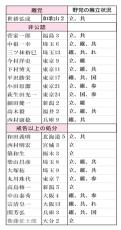 野党いまだ19選挙区に候補乱立…自民は裏金議員非公認で内輪モメでも“漁夫の利”を与えるのか