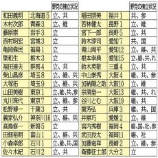 石破自民は反省ゼロ！「非公認」逃れた“裏金議員”34選挙区はココだ【一覧付き】