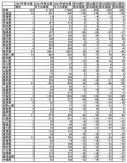 梅毒の新規感染報告件数…過去最悪の前年を大きく上回る神奈川、岡山、茨城