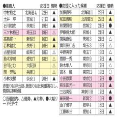 高市早苗氏が裏金議員の応援行脚で“石破おろし”に虎視眈々も…27人中6割強が討ち死に必至