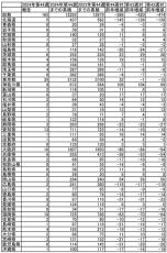 梅毒の新規感染報告件数…神奈川は4年前の3倍超、10年前の7倍に達する恐れ