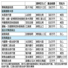 自民裏金議員12人が“ドサクサ復権”の仰天！ 党役職抜擢の全員が政倫審での弁明は拒否した面々